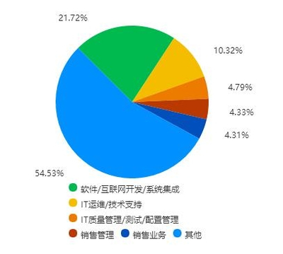 浙江大學信息工程專業 移動互聯網研發與維護的就業前景分析